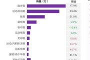 2015年运动鞋品牌排名_运动鞋市场趋势分析