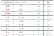 砂石价格走势2024_如何挑选优质机制砂