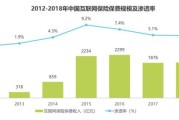 互联网保险发展趋势_2016年互联网保险如何改变传统模式