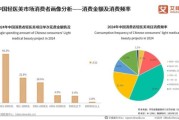 医美行业社会环境分析_医美消费趋势变化