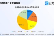 快递行业数据分析报告_2024年快递业务量增长多少