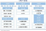 lng未来十年前景如何_lng产业链投资机会在哪