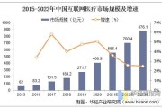 2016互联网医疗规模有多大_互联网医疗市场规模数据