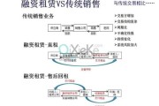 融资租赁行业前景怎么样_如何开展融资租赁业务