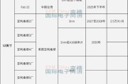 晶圆代工市场份额排名_台积电三星谁更强