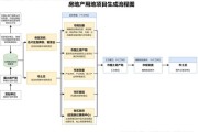 房地产开发流程是什么_开发商如何拿地