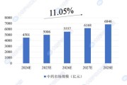 医药行业市场数据分析_如何精准预测未来趋势