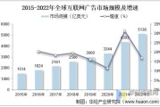 全球互联网广告市场规模有多大_未来增长趋势如何