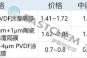 锂电池隔膜是什么材料_锂电池隔膜价格走势