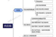 供应链管理行业前景如何_供应链管理未来发展趋势