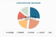 生命科学行业前景如何_2024年投资机会在哪