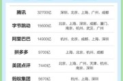 中国互联网公司分布在哪_一线城市为何扎堆