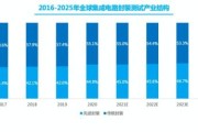封装测试前景怎么样_封装测试行业未来趋势
