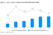 互联网保险保费增长原因_如何查询历年数据