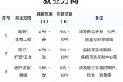 检测专业就业前景怎么样_检测专业工资高吗