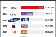 全球手机市场份额排名_2024年手机销量预测