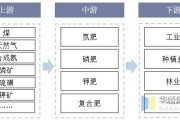 化肥产业链有哪些环节_化肥行业上下游关系图