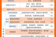 互联网增值税税率是多少_如何开具发票