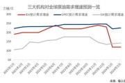 丙烯价格走势预测_丙烯下游需求有哪些