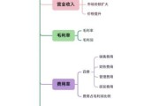 互联网保险哪个产品利润高_怎么算利润