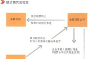 融资租赁公司如何盈利_融资租赁与银行贷款区别