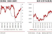 铜价格走势_铜行业2016年供需分析