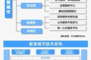 智慧城市前景怎么样_智慧城市建设难点有哪些