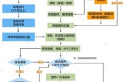 医疗器械注册流程_需要多长时间