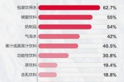 2016饮料行业趋势_健康饮品消费者需求