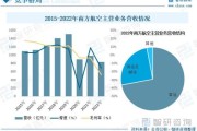 航空运输行业未来五年增长趋势_如何提升航空公司盈利水平