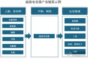 超级电容未来应用_超级电容市场前景如何