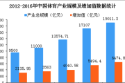 文化体育行业如何盈利_文化体育产业未来趋势