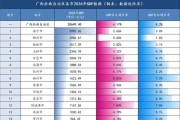 广西互联网普及率排名_哪个城市最高