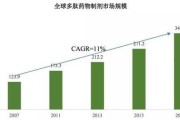 多肽药物市场前景如何_多肽药物有哪些投资机会