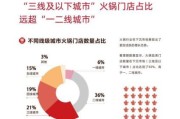 火锅行业现状分析_2024年火锅还能赚钱吗