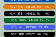 全球手机销量排名_2024年值得买的旗舰机