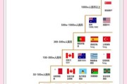 移民哪个国家好_移民费用大概多少