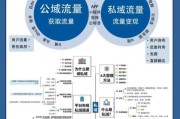 什么是私域流量_如何打造私域流量池