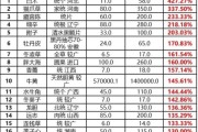 中药材价格走势_如何鉴别道地药材