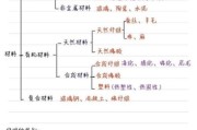 化学材料有哪些种类_化学材料怎么分类