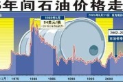 2014石油价格走势分析_未来供需格局如何演变
