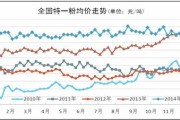 中国面粉行业现状如何_面粉价格走势预测