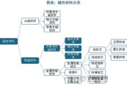 磁性材料在新能源领域有哪些应用_未来五年市场增长潜力有多大