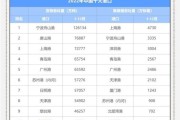 2014港口行业前景如何_港口吞吐量排名变化