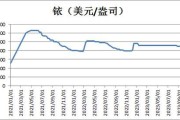小金属未来五年走势_投资小金属还能赚钱吗
