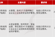 工业控制系统有哪些_工业控制网络安全如何防护