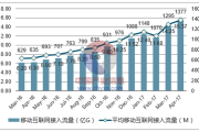 互联网流量增长图怎么看_如何预测流量走势