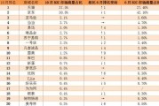 2016互联网排行_哪些网站流量最高