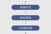 基础建筑工程施工流程_地基处理方法有哪些