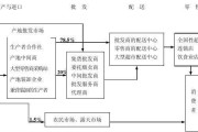 农产品批发怎么做_农产品批发进货渠道有哪些